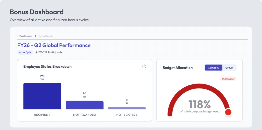 DEUS Enhance bonus dashboard: employee status breakdown and budget allocation for a bonus cycle.