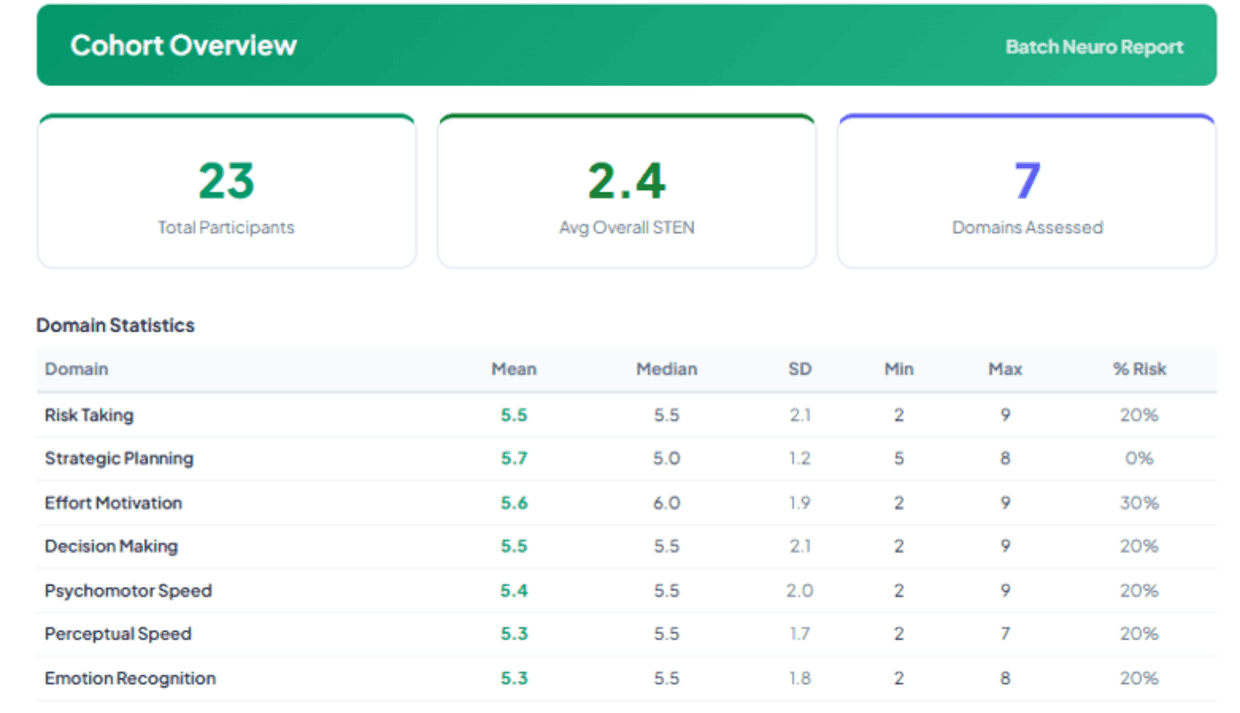 A Game-Based Assessment batch report: a cohort overview with scores for each domain.